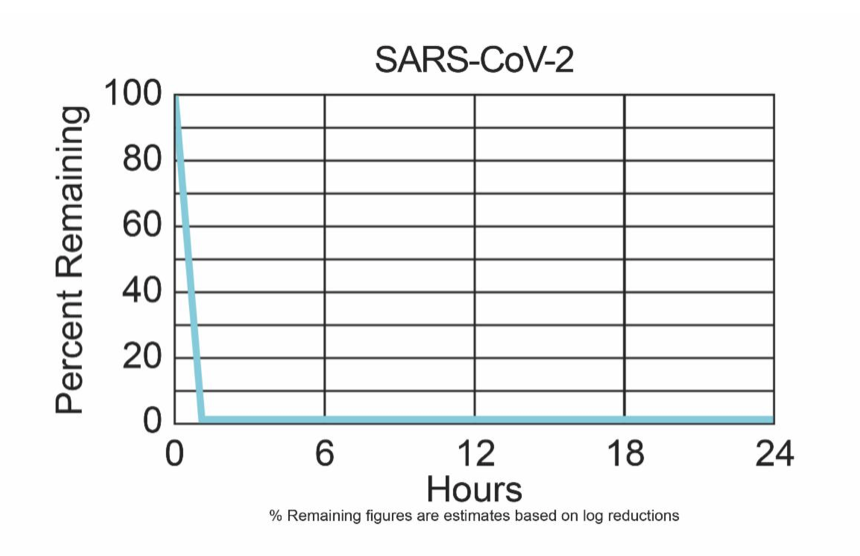 Graph showing how the REME HALO® kills 99% of Covid Germs and imporves indoor air quality of homes in Jenks & Tulsa, OK, Oklahoma 